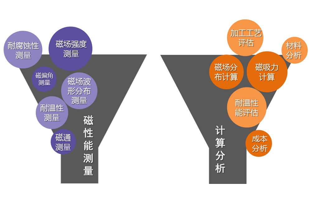 漏斗圖展示磁性能測(cè)量和計(jì)算分析包含的項(xiàng)目，體現(xiàn)上海駿材磁科技工程技術(shù)能力