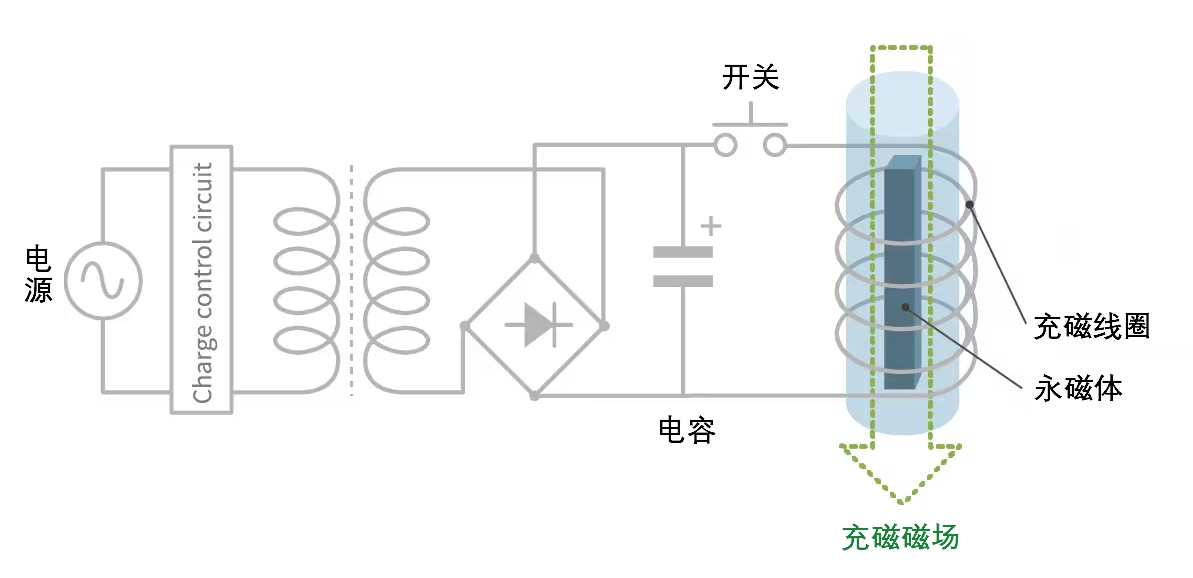充磁設(shè)備的電路示意圖，展示充磁原理
