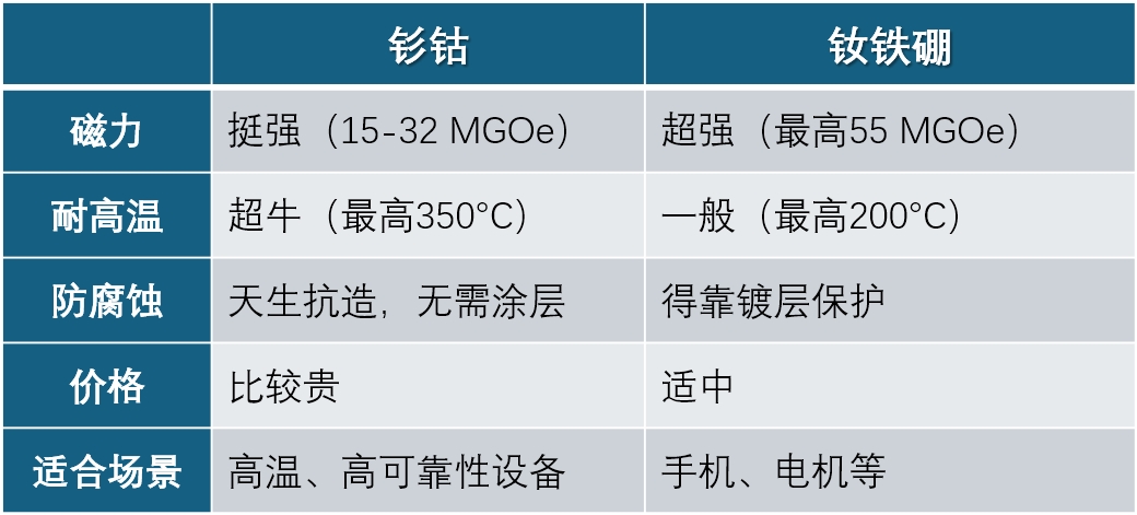 釹鐵硼與釤鈷磁鐵性能對比：釹鐵硼磁力超強、耐溫一般、需鍍層防腐、價格適中、適合手機電機等；釤鈷磁力較強、超高耐溫、天然抗腐蝕、價格較貴、適合高溫高可靠性設(shè)備