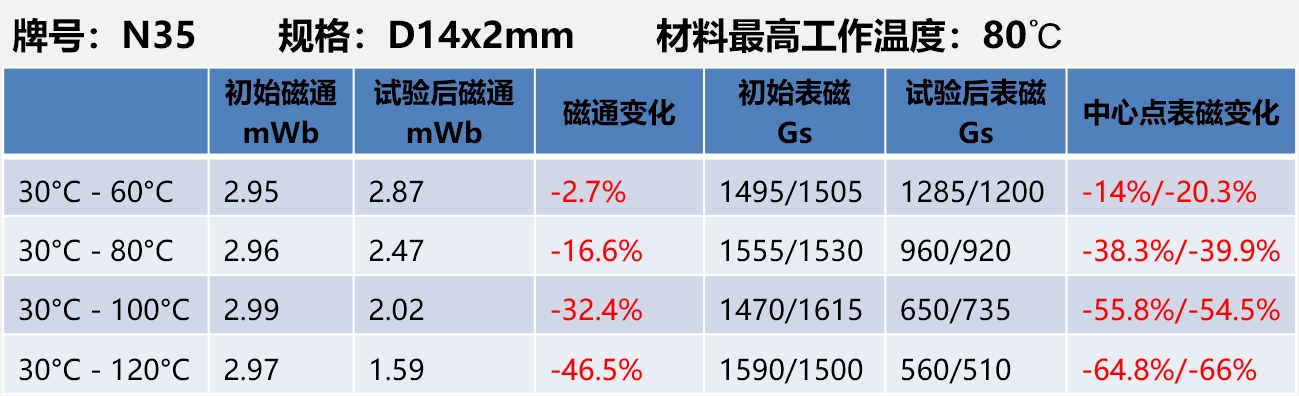 燒結釹鐵硼圓片磁鋼不同溫度下耐溫性能測試數據