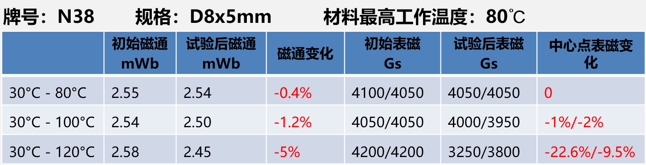 燒結釹鐵硼圓片磁鋼不同溫度下耐溫性能測試數據