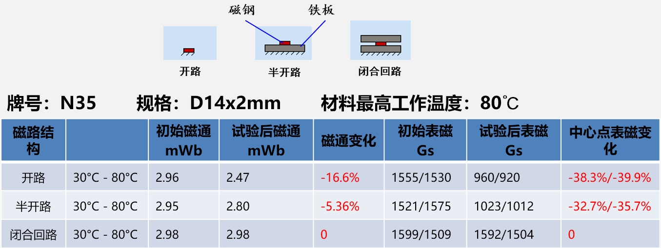 燒結釹鐵硼圓片磁鋼不同溫度下耐溫性能測試數據