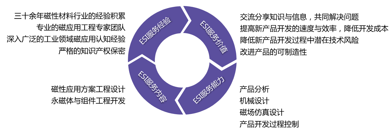 ESI供應(yīng)商早期介入理念詳細(xì)圖解，闡述了上海駿材在ESI經(jīng)驗(yàn)、范圍、能力和價值方面的具體內(nèi)容和優(yōu)勢