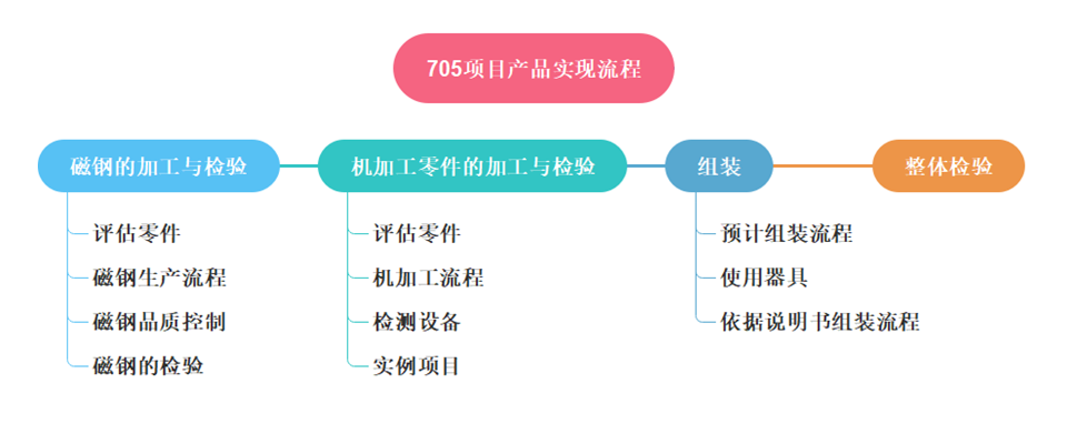 項(xiàng)目管理流程計(jì)劃，體現(xiàn)上海駿材的工程項(xiàng)目管理能力