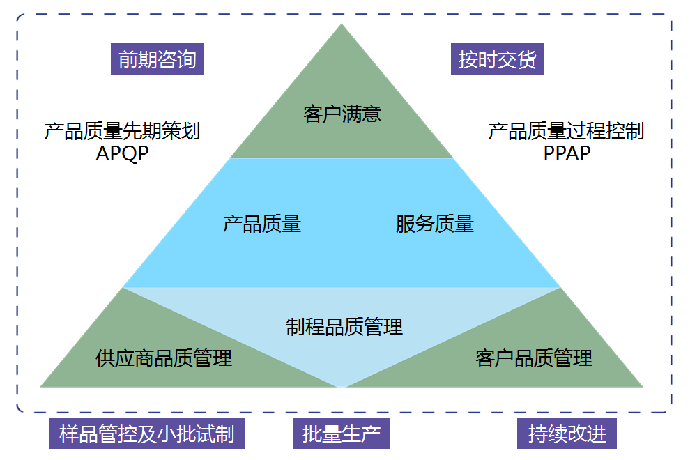 質(zhì)量管理金字塔模型圖，展示從前期咨詢到客戶滿意度的各個(gè)階段和支持流程，體現(xiàn)上海駿材的質(zhì)量管理意識(shí)